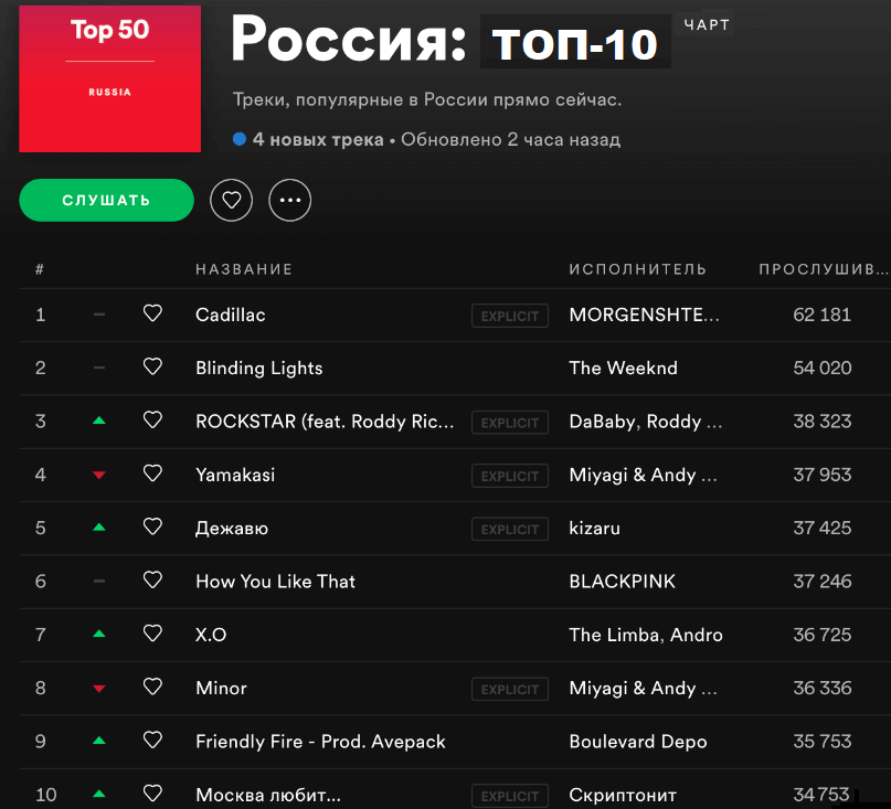 Сервис Spotify раскрыл самые популярные песни в России