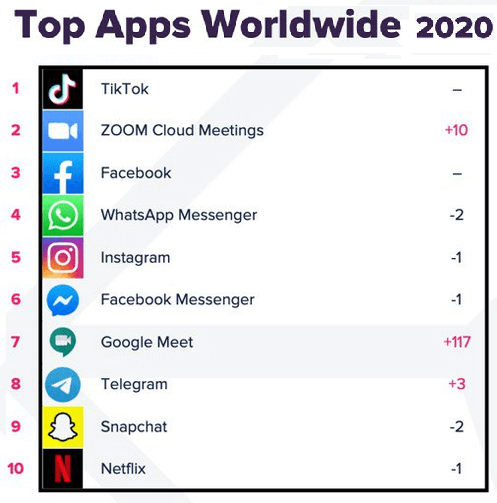 Названы самые популярные приложения 2020